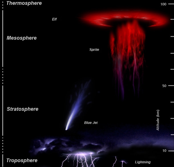 Upper atmosphere lightnings