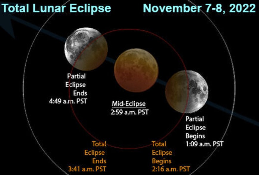 Затмение кровавой луны 7-8 ноября 2022 года