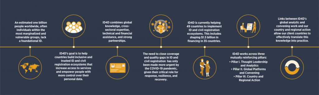 Хронология ID4D от Группы Всемирного банка
