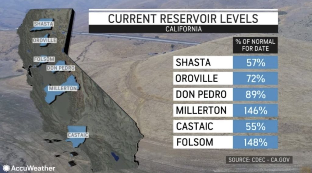 This new storm will be good for filling up the Californian reservoirs with water