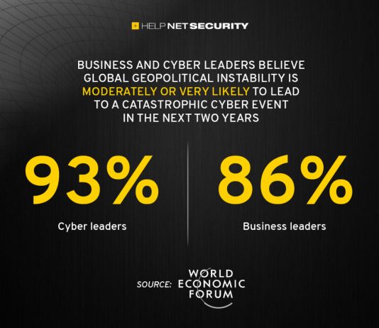 Geopolitical instability is exacerbating the risk of catastrophic cyberattacks, according to the Global Cybersecurity Outlook 2023 report from the World Economic Forum.