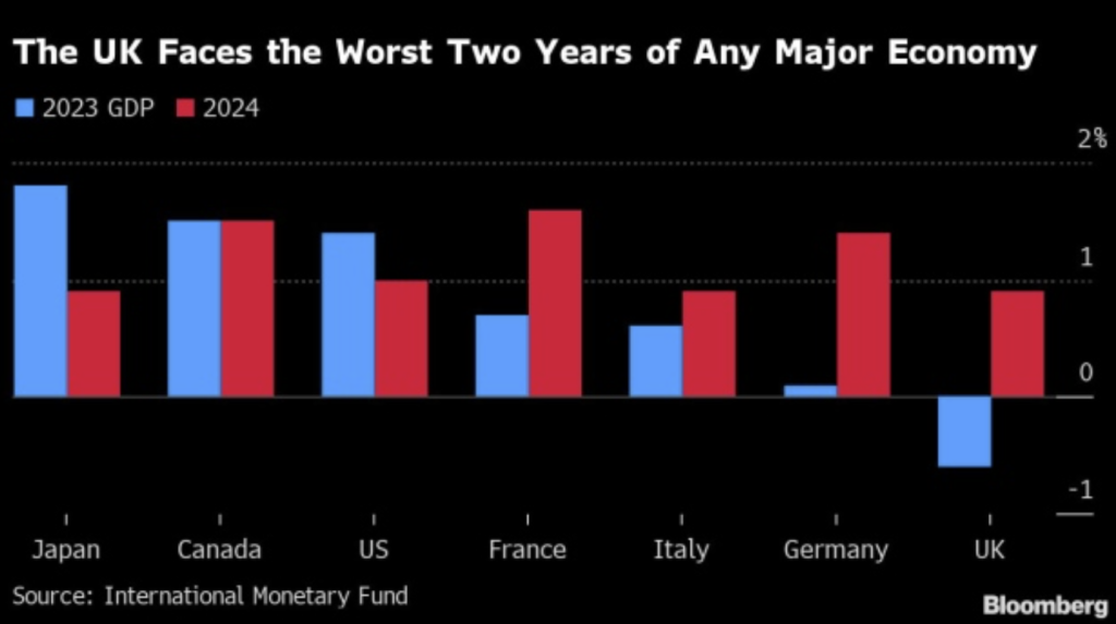 Britain faces the bleakest two years of any major industrial nation with a recession in 2023 and the slowest growth of peers in 2024, the International Monetary Fund predicts.