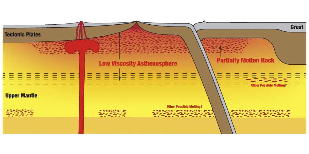 A diagram of the asthenosphere, which aids plate tectonics, where researchers at the UT Austin Jackson School of Geosciences say they detected a global layer of partial melt (shown in speckled red). Credit: Junlin Hua, UT Jackson School of Geosciences