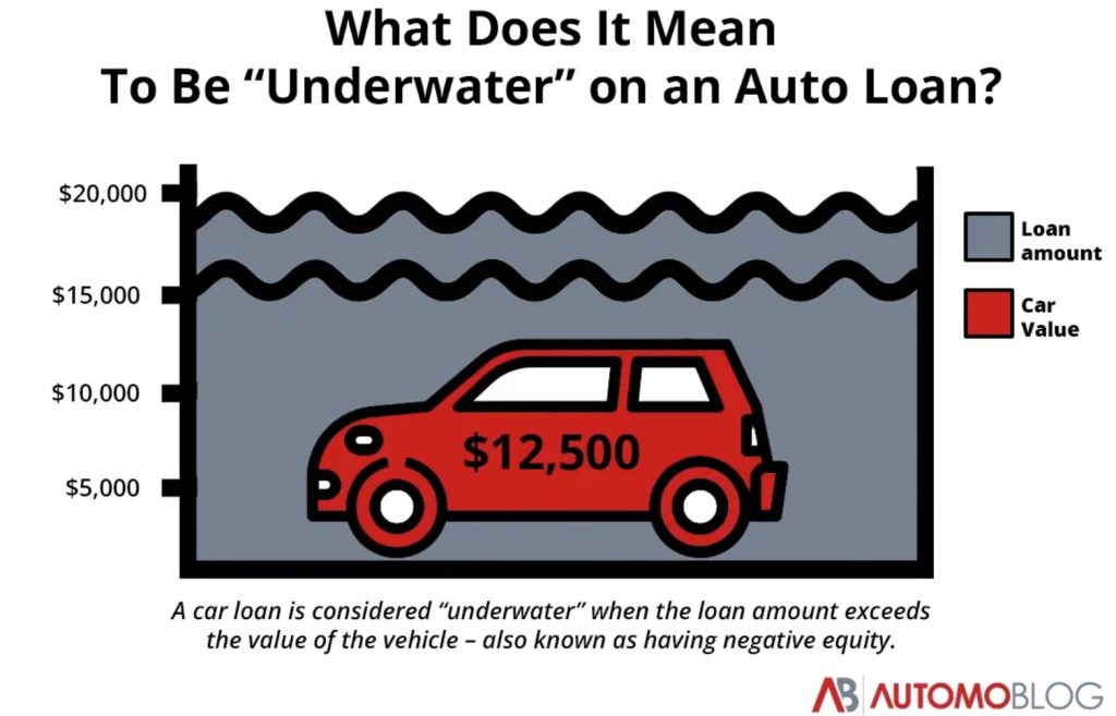 Negative Equity Surges: Millions of Americans Now Underwater on Auto Loans