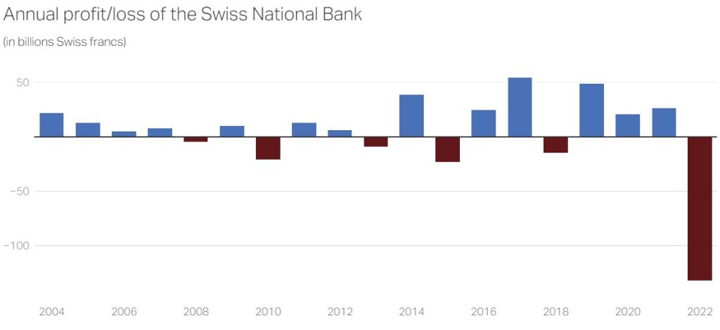 Swiss National Bank Record loss in 2022