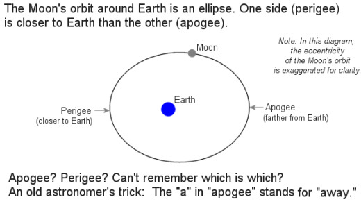 Apogee and perigee definitons