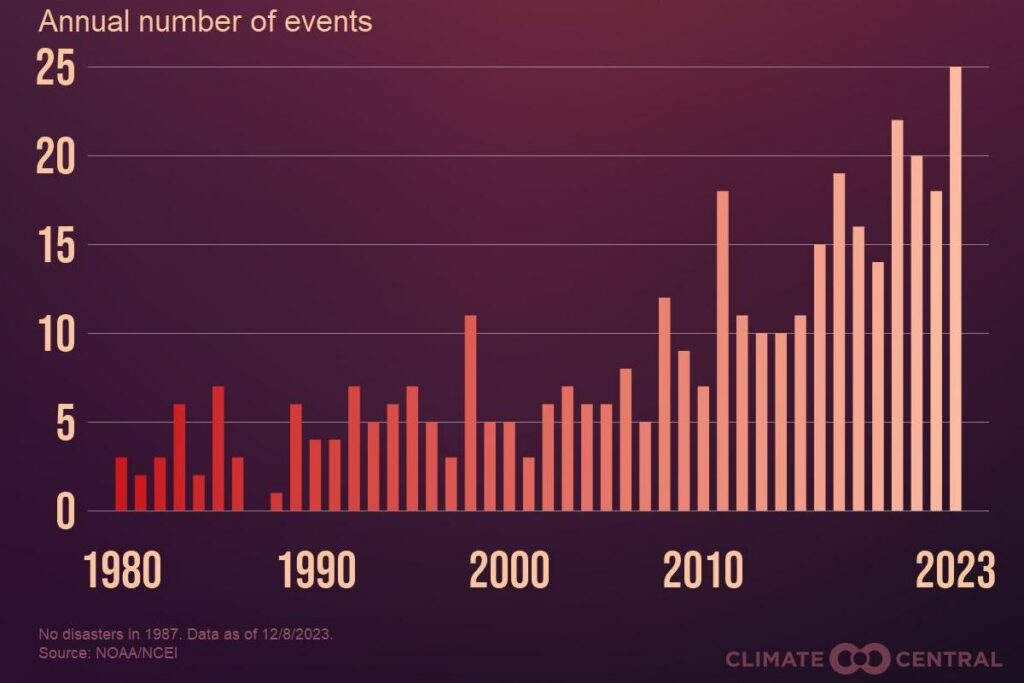 A Record Number of Billion-Dollar Weather Disasters Hit the U.S. in 2023