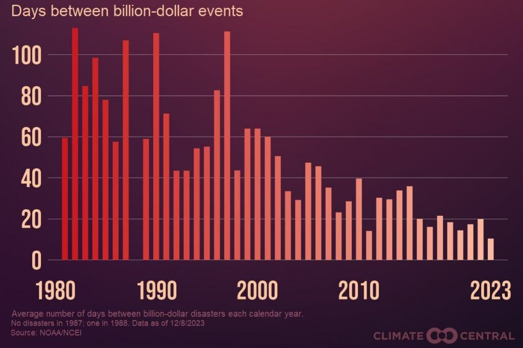 Average number of days between billion-dollar disasters in the U.S.