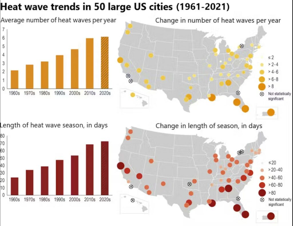 The number of multi-day extreme heat events has been rising. U.S. Global Change Research Program. U.S. Global Change Research Program