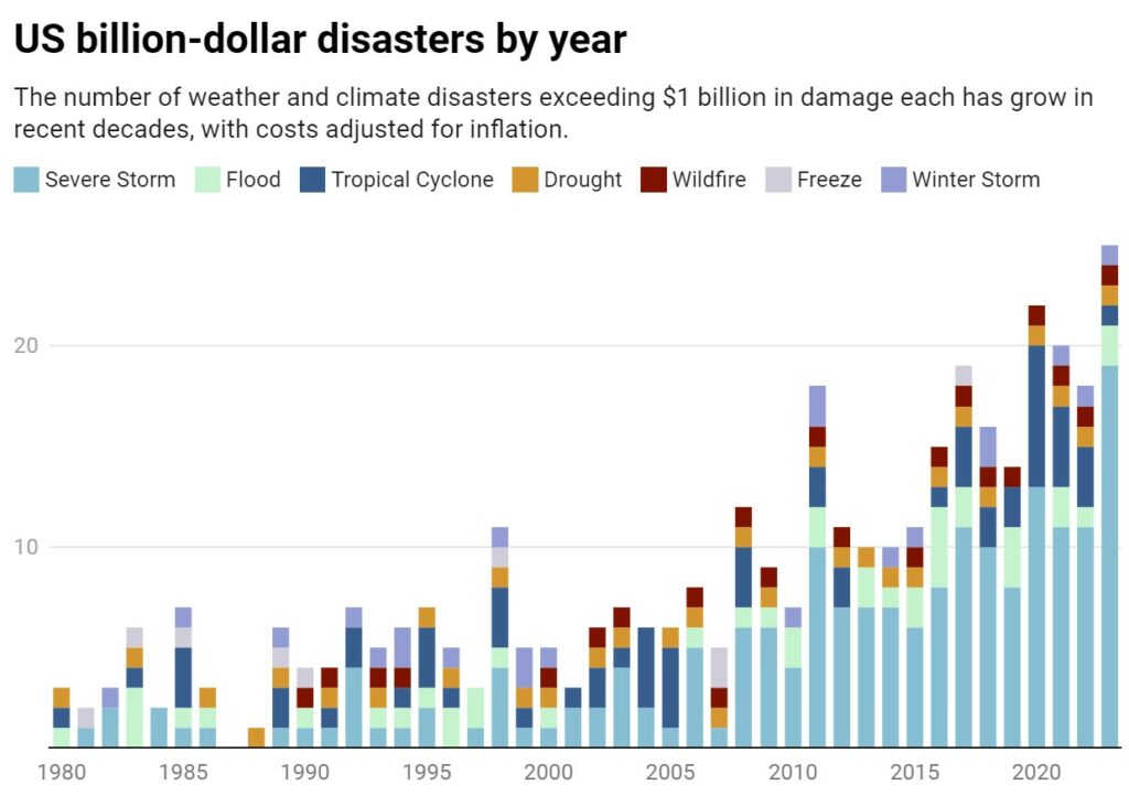 US billion-dollar disasters by year