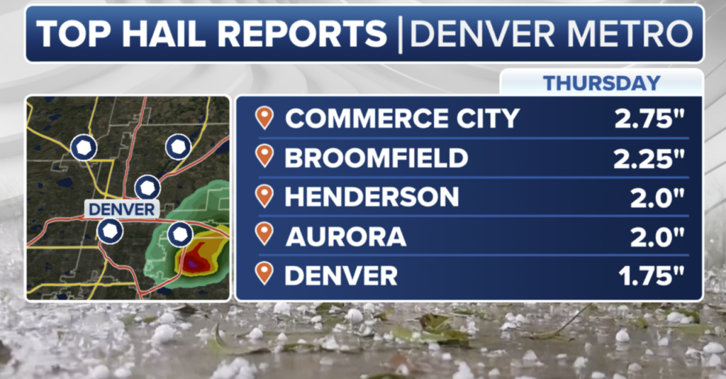 The Denver metropolitan area experienced an intense hailstorm Thursday, which led to the largest hailstones recorded in the county in the last 35 years, resulting in widespread damage.
