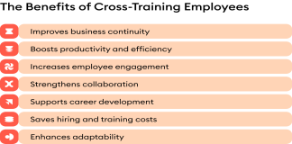 The Benefits of Cross-Training Employees Benefits: Employees participating in cross-training to improve flexibility and teamwork in the workplace.