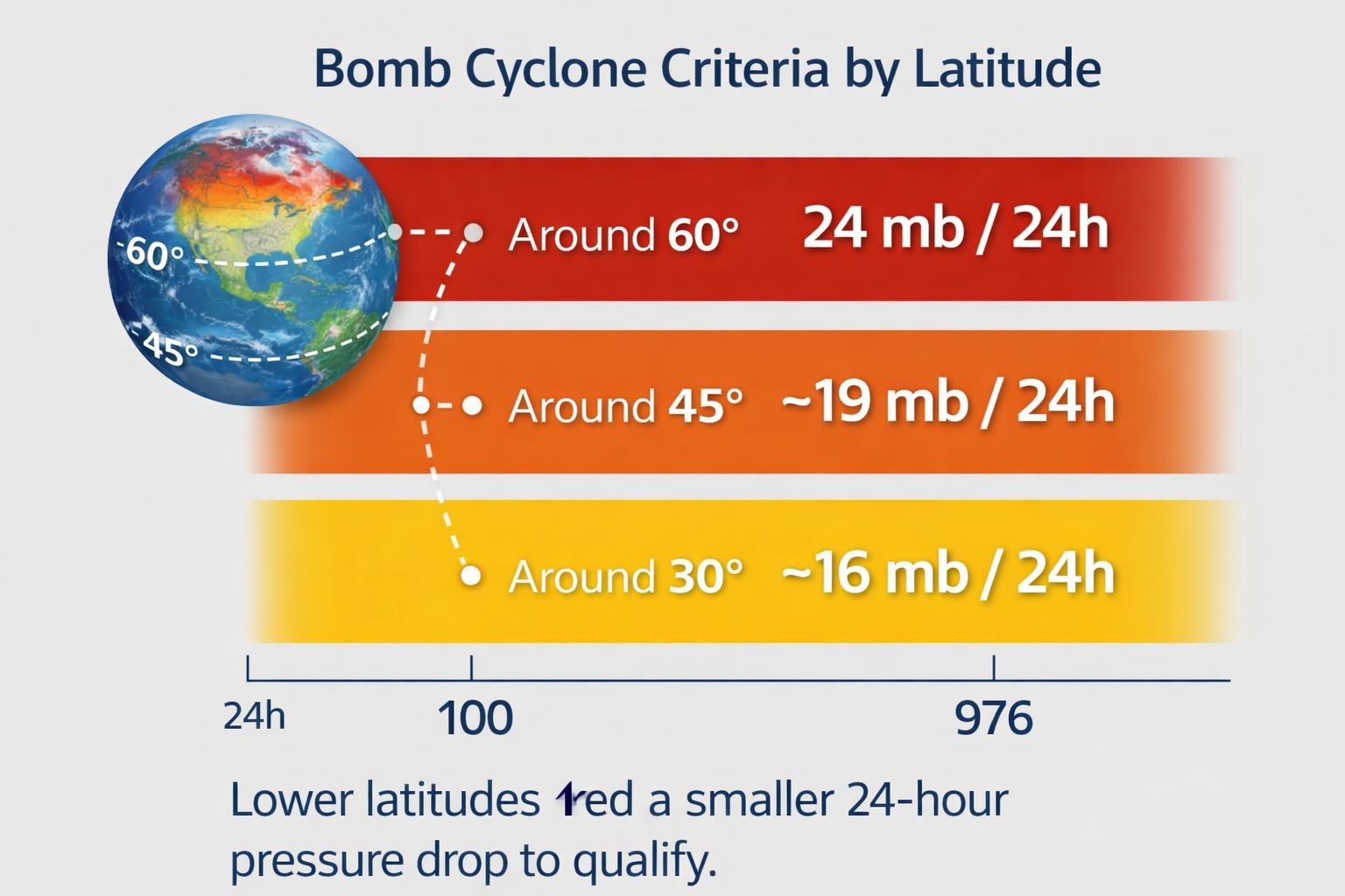 Bomb cyclone criteria by latitude showing 24-hour pressure drop thresholds at 30, 45 and 60 degrees