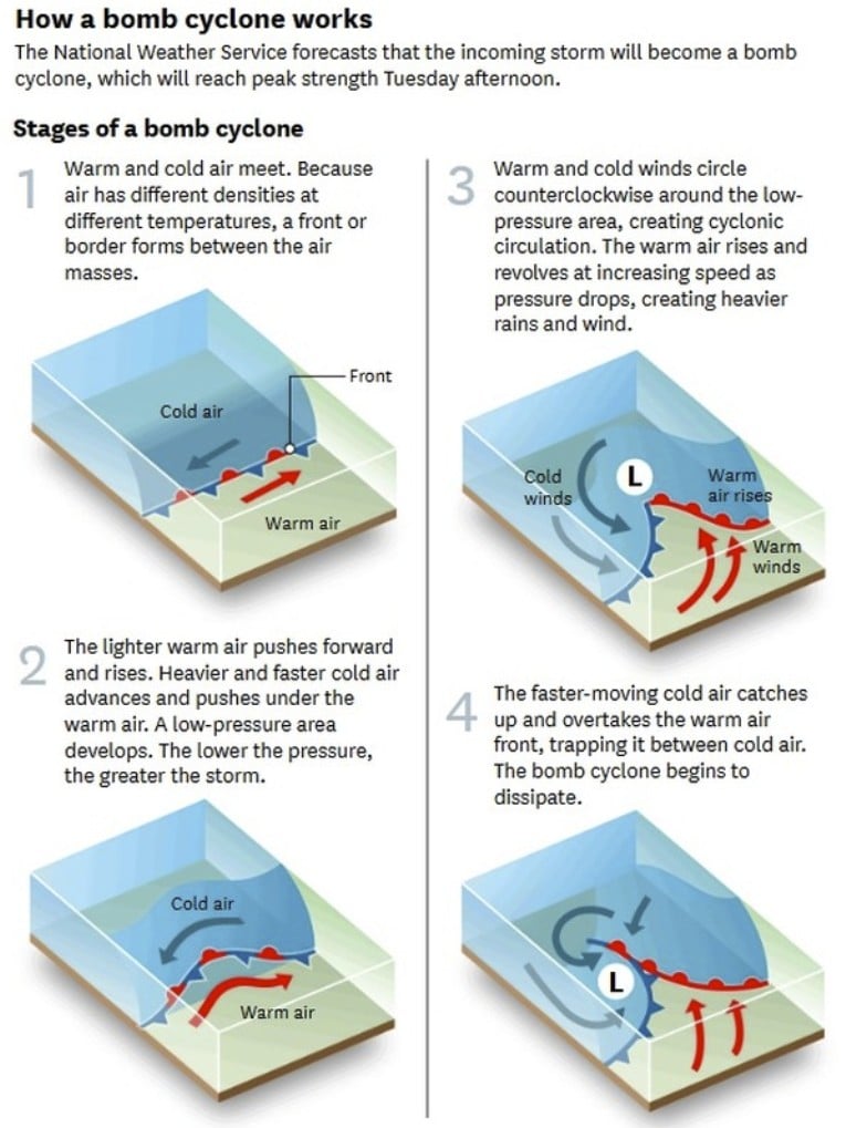 Bomb cyclone formation diagram showing stages of explosive cyclogenesis including frontal boundary formation, low-pressure development, cyclonic circulation, and occlusion